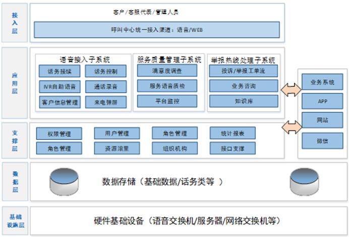12388系統架構圖